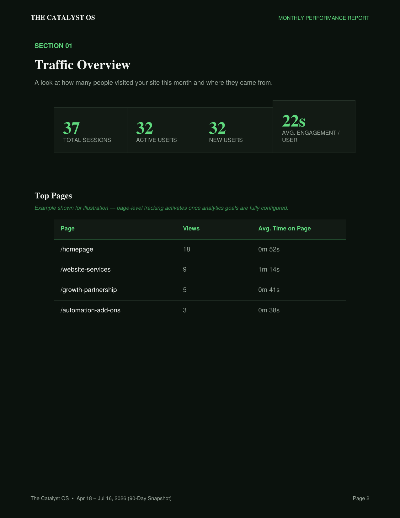 Traffic overview with sessions, users and top pages